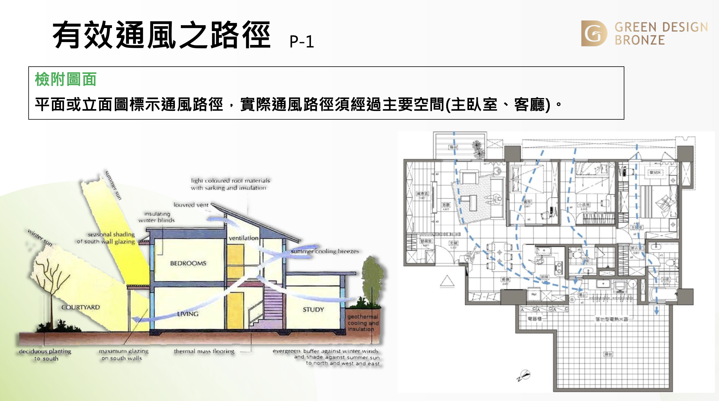 裝修負荷率｜有效通風之設計路徑圖