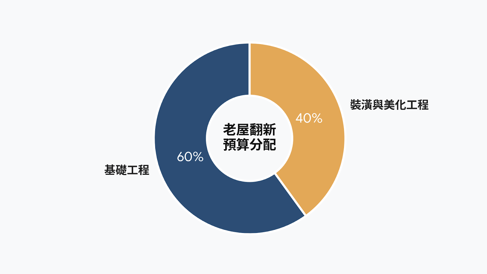老屋翻新預算分配 老屋翻新預算分配