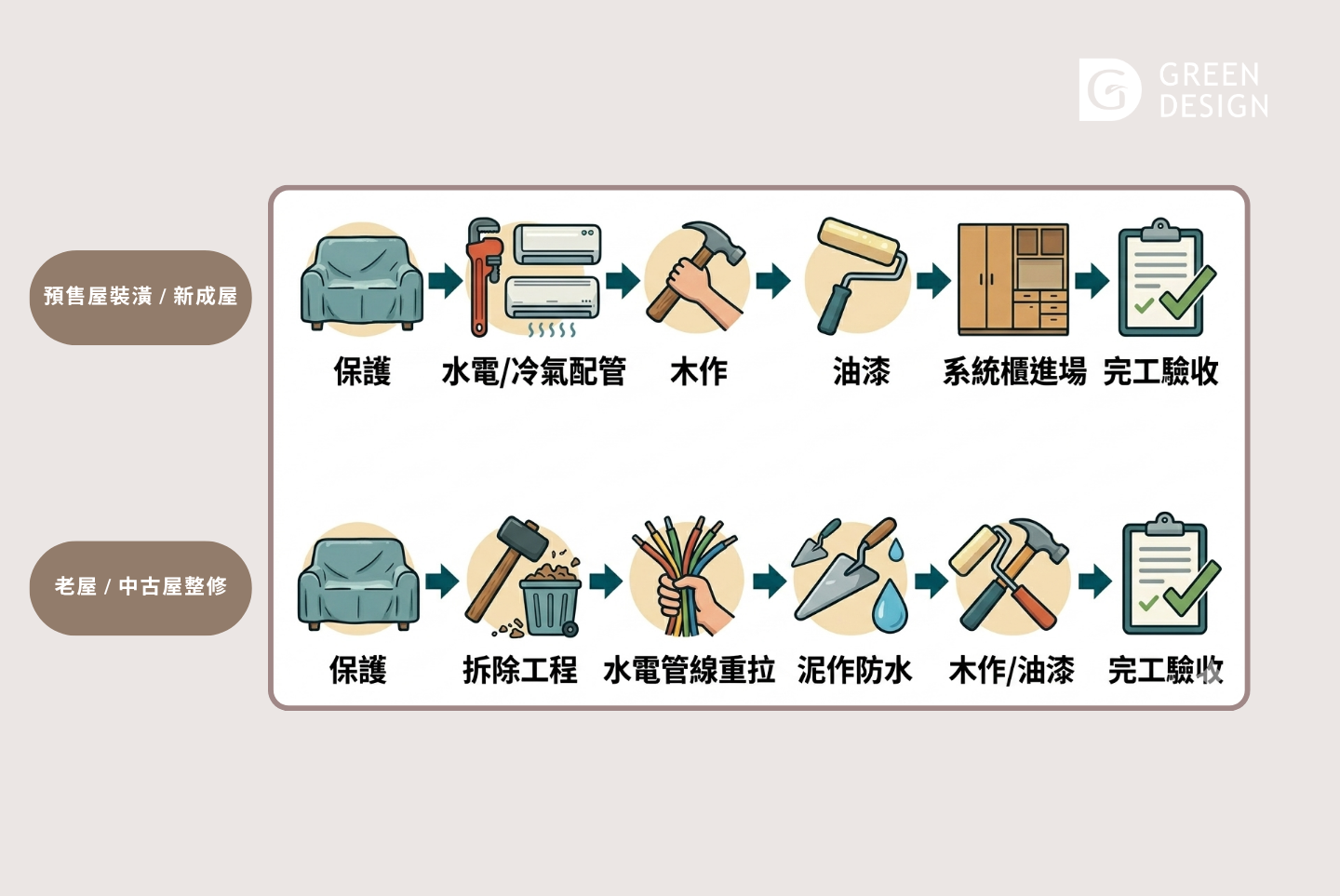 不同屋況的裝潢順序:預售屋、新成屋與老屋流程一樣嗎?