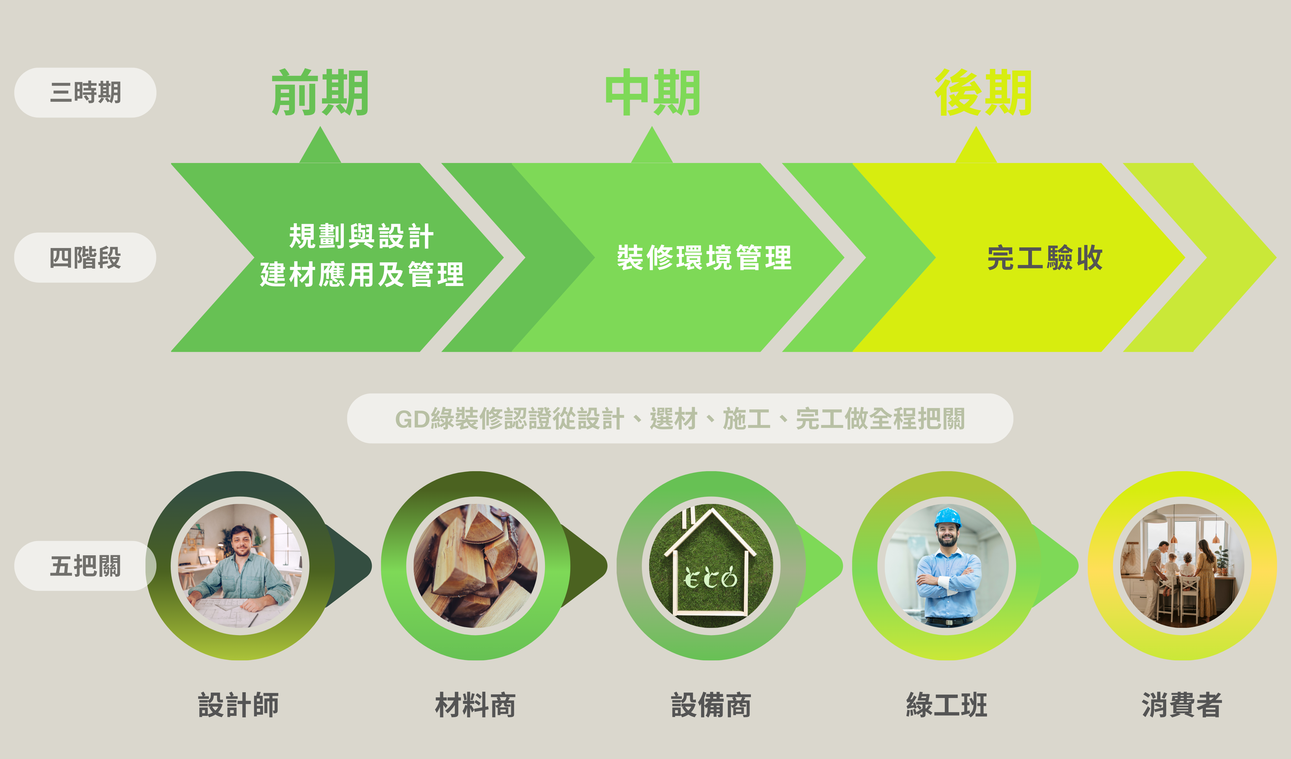 GD綠裝修制度：三期、四階段、五把關