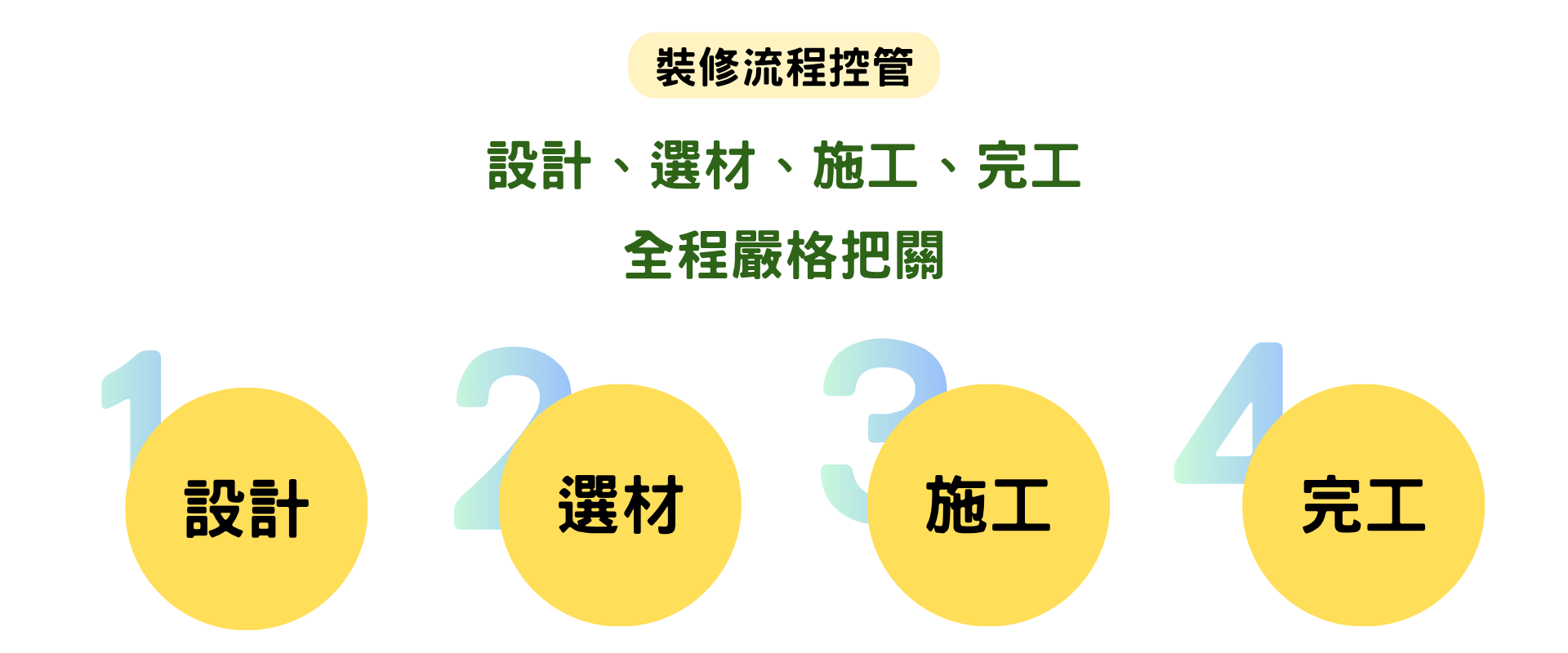 GD綠裝修認證_完整裝修流程控管示意圖