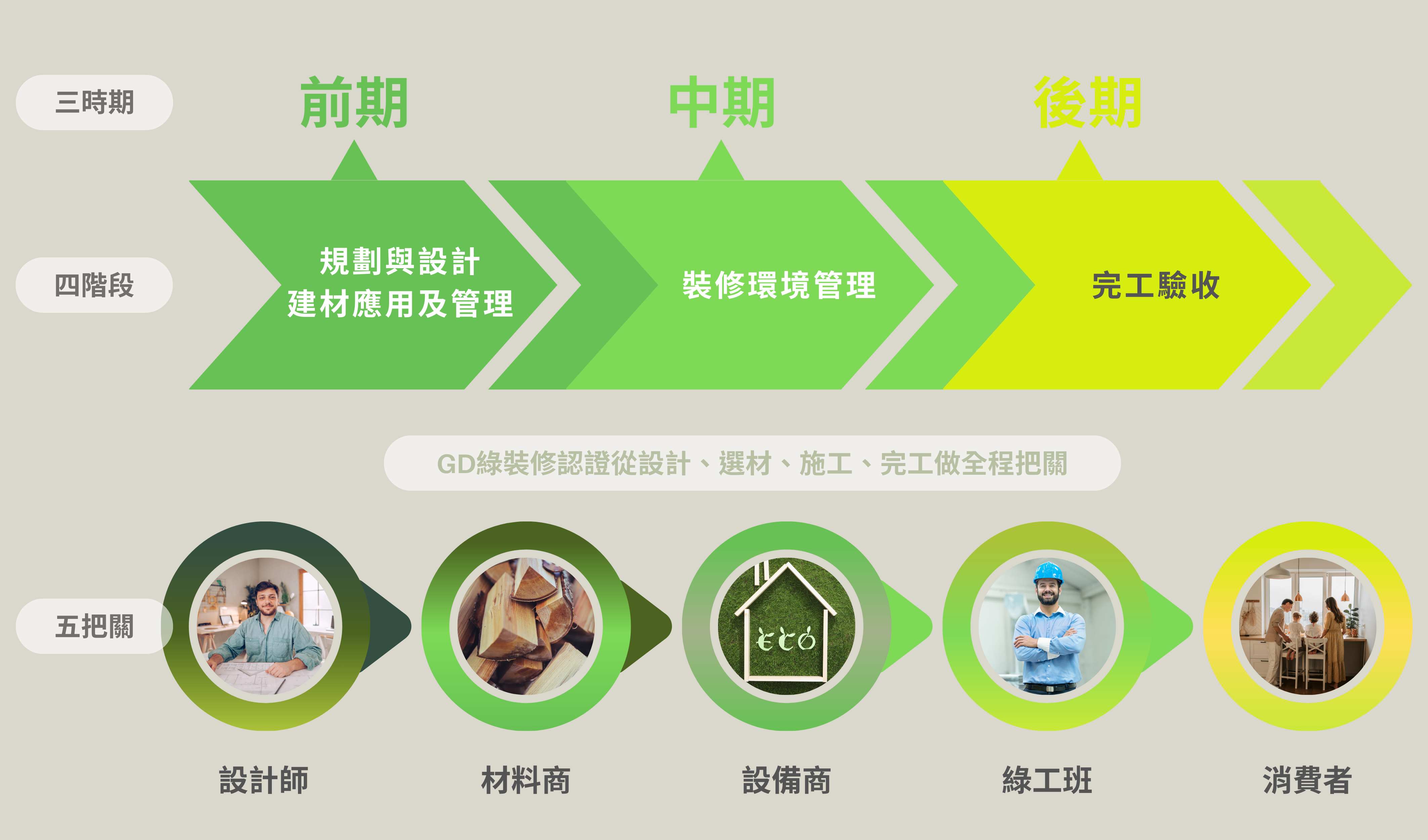 GD綠裝修認證_把關制度 GD綠裝修認證_把關制度