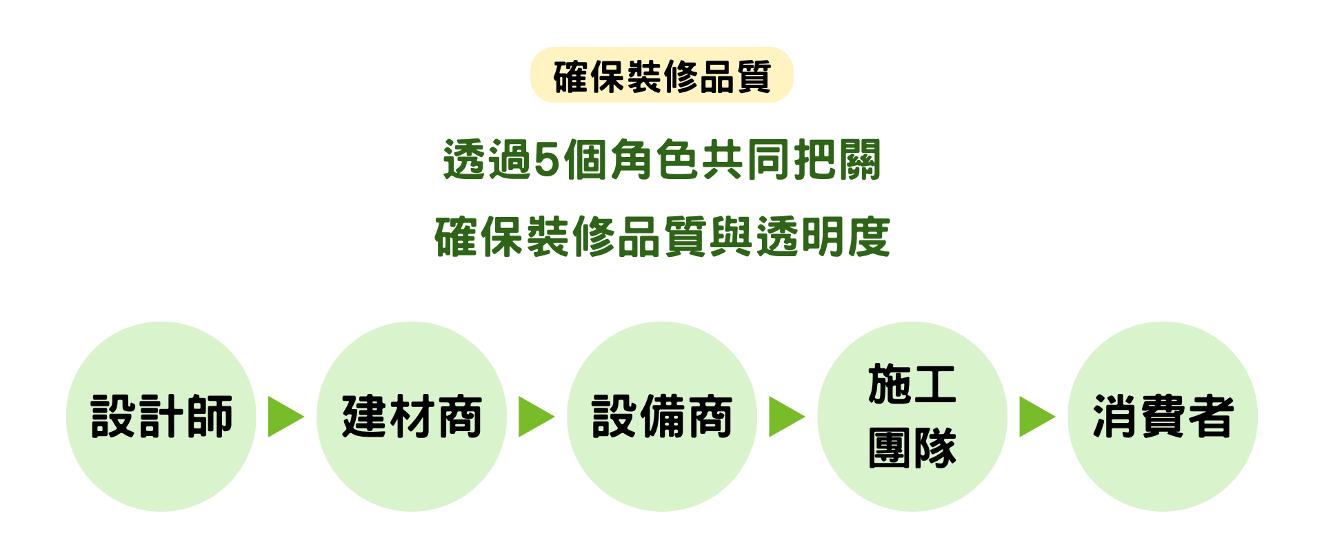 GD綠裝修認證_確保裝修品質示意圖